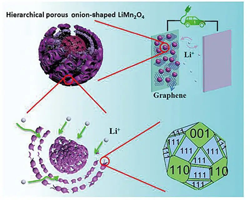 Lithium-ion battery with positive electrode material LiMn2O4