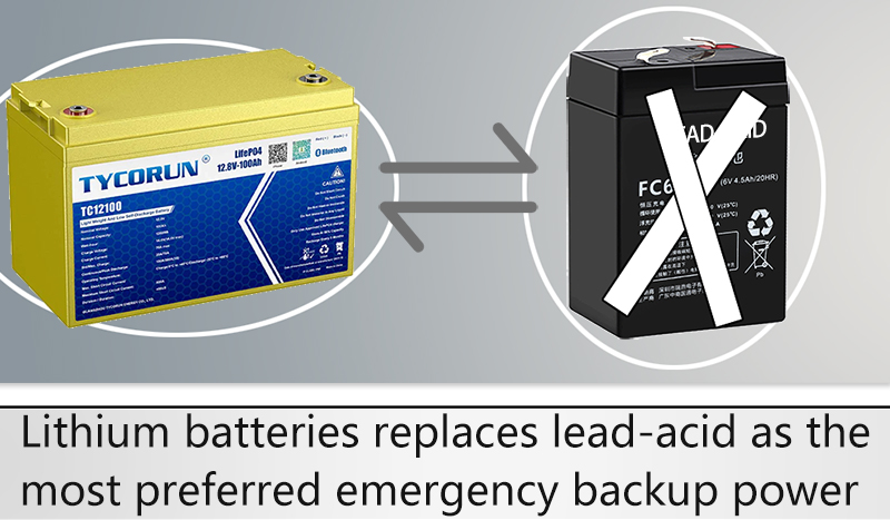 Lithium batteries replaces lead-acid as the most preferred emergency backup power