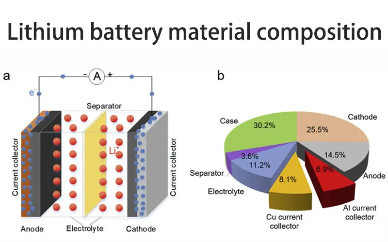 Lithium battery material composition