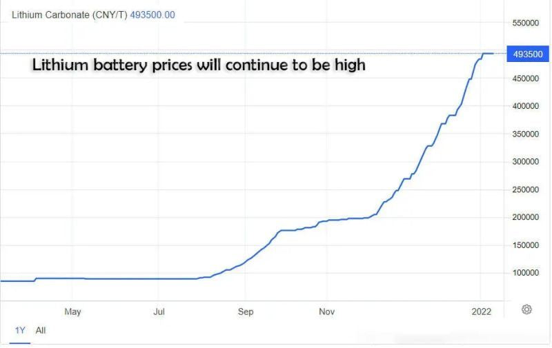 Lithium battery prices will continue to be high