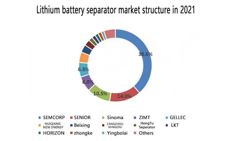 Lithium battery separator market structure in 2021