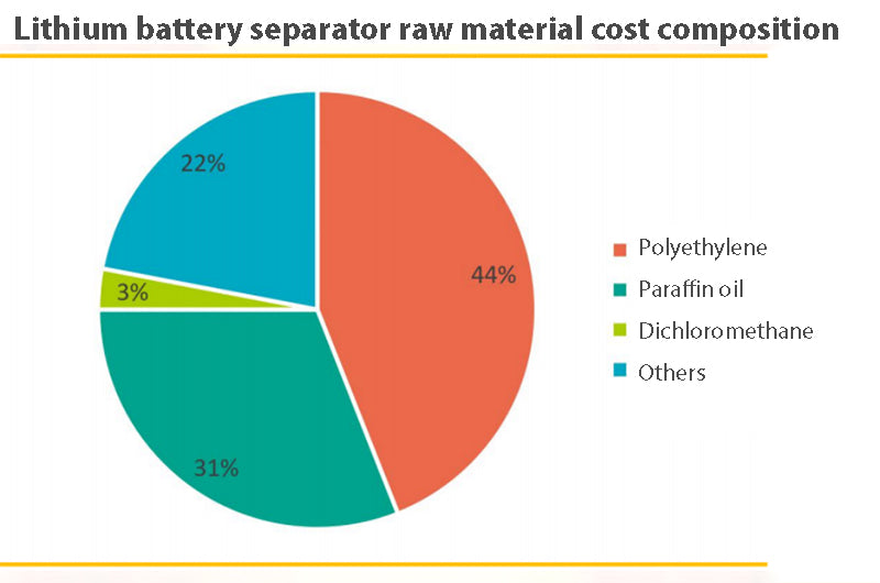 Lithium battery separator raw material cost composition