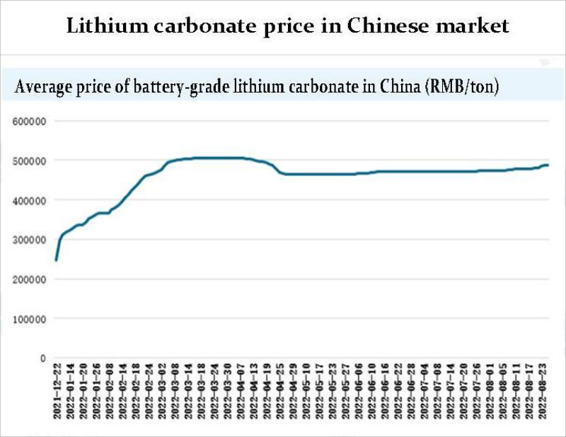Lithium carbonate price in Chinese market