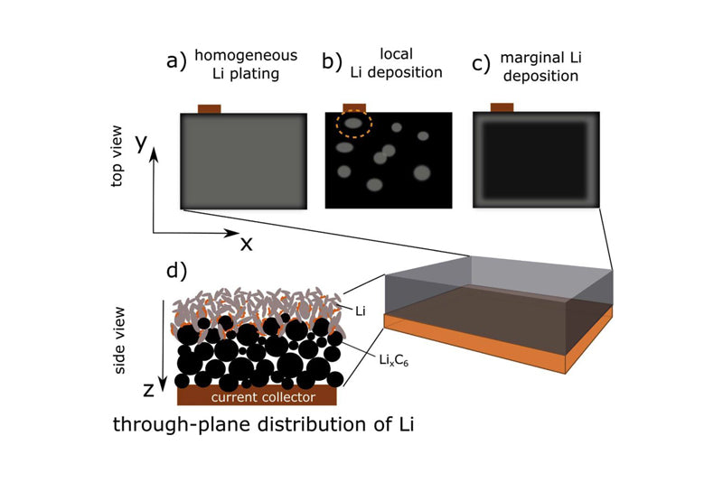 Lithium evolution refers to the deposition of lithium ions in the electrolyte on the negative electrode as a Faraday side reaction of lithium metal, rather than the process of embedding