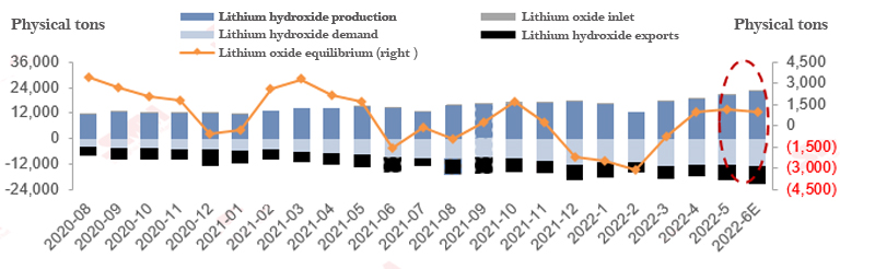 Lithium hydroxide supply and demand structure