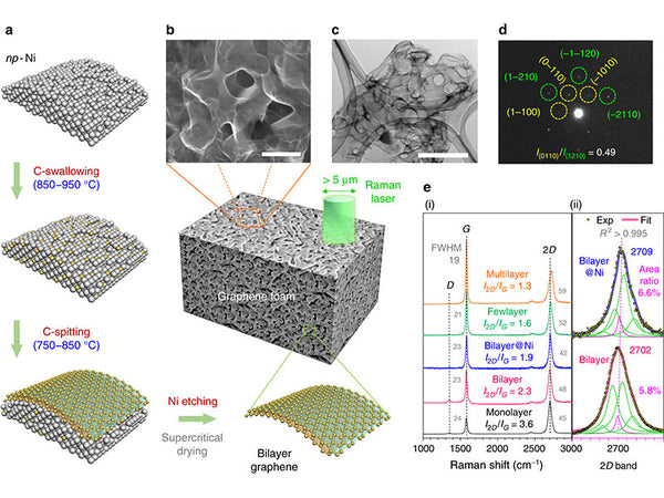 Lithium intercalation into bilayer graphene