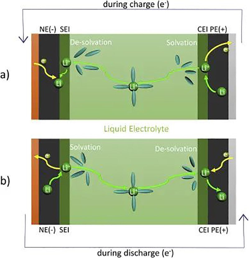 Lithium ion transfer