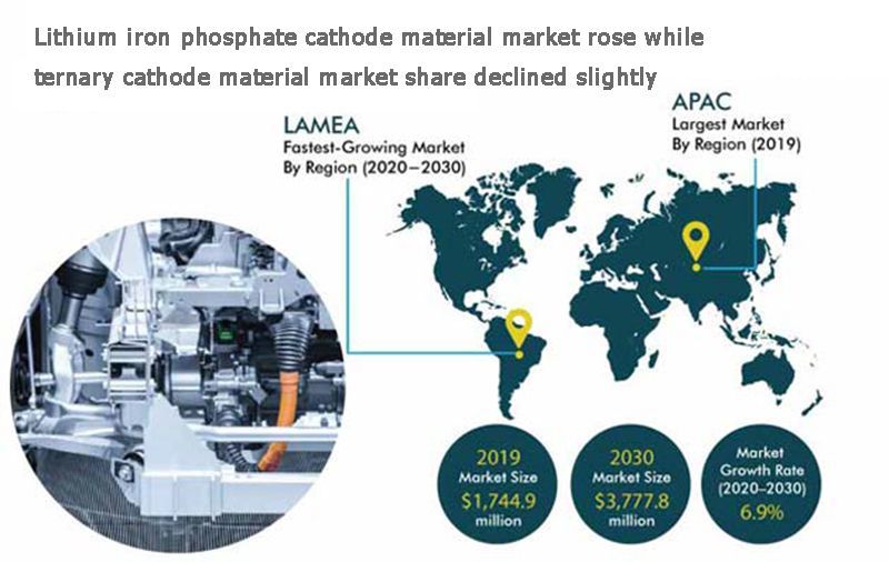 Lithium iron phosphate cathode material market rose while ternary cathode material market share declined slightly