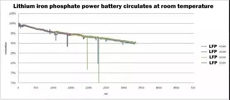 Lithium iron phosphate power battery circulates at room temperature