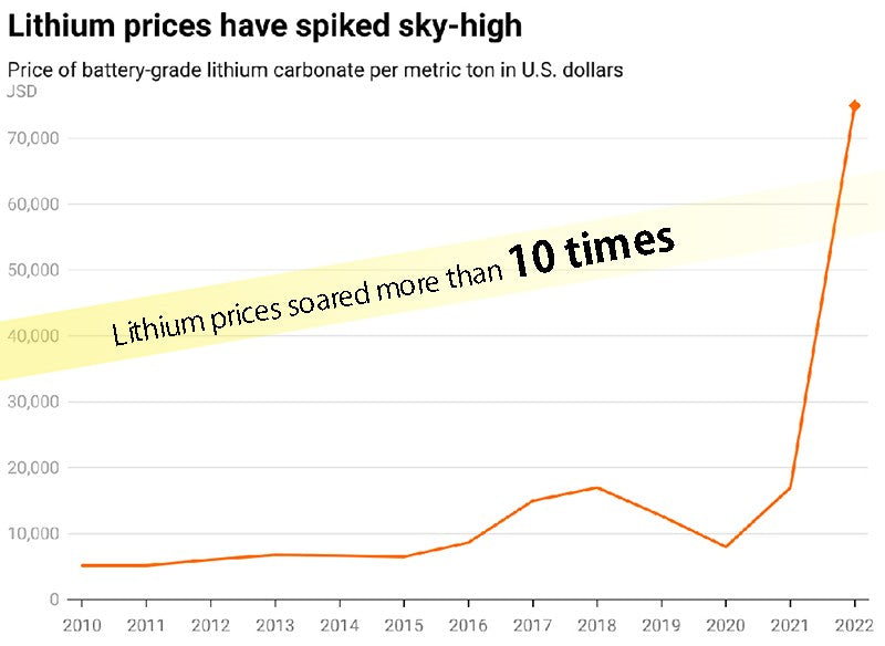 Lithium prices soared more than 10 times