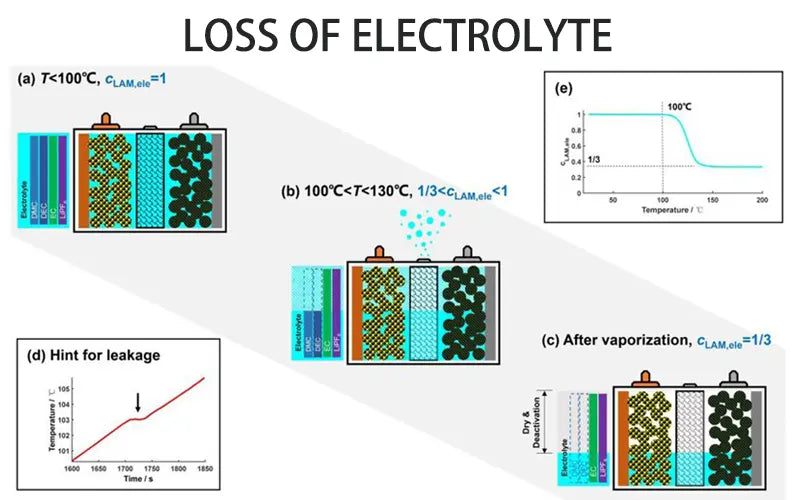 Loss of electrolyte
