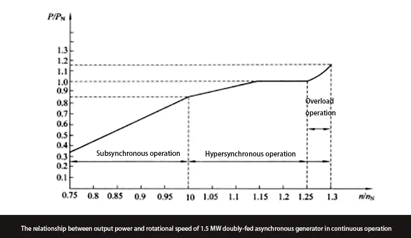 1.5MW doubly-fed asynchronous generator in continuous operation