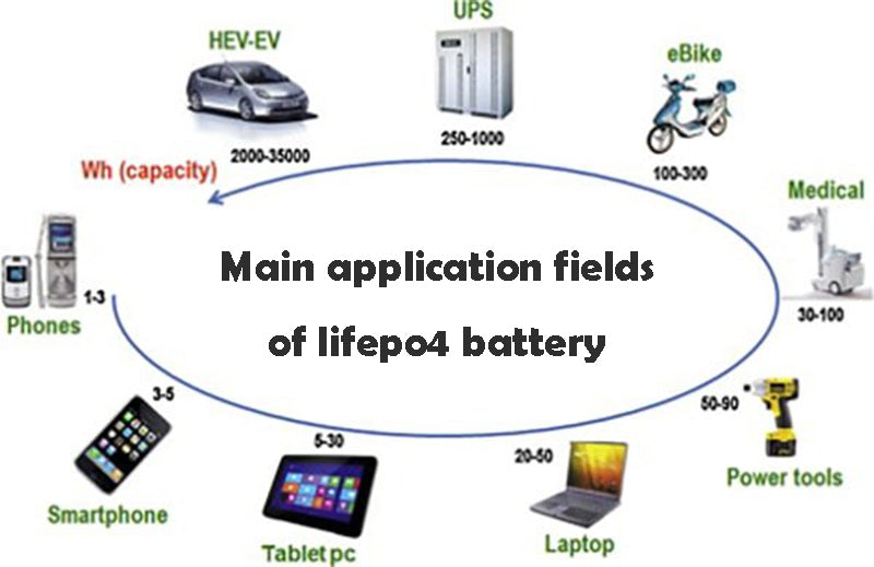 Main application fields of lifepo4 battery