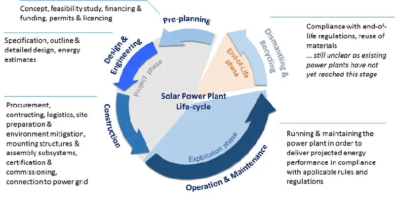 Main phases of the solar power plant life cycle