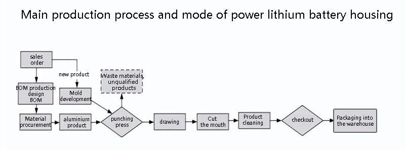 Main production process and mode of power lithium battery housing