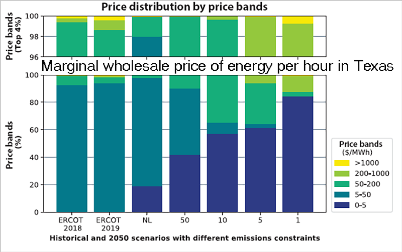 Marginal wholesale price of energy per hour in Texas