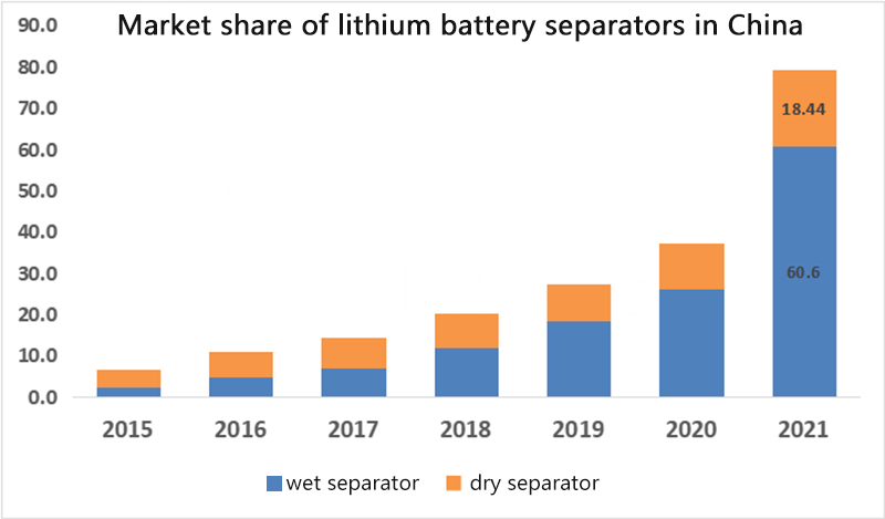 Market share of lithium battery separators in China