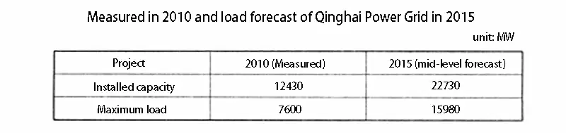 Measured in 2010 and load forecast of Qinghai Power Grid in 2015