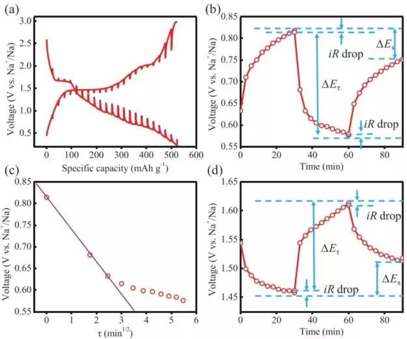Measurement results of galvanostatic intermittent titration