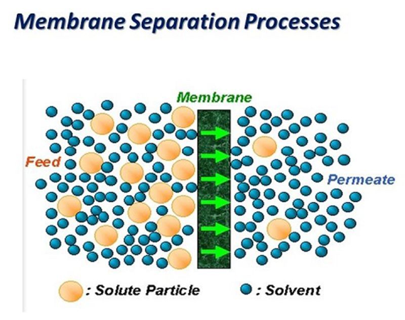 Membrane separation process