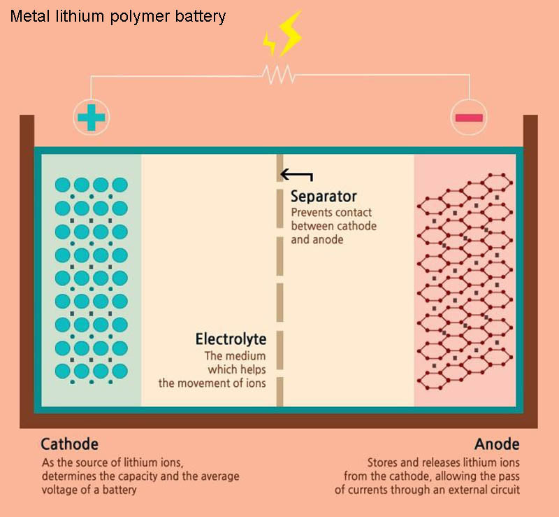 Metal lithium polymer battery