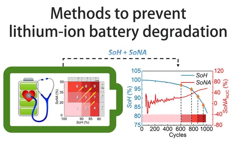 Methods to prevent lithium-ion battery degradation