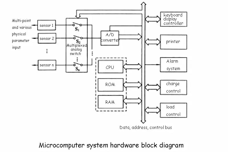 Microcomputer System Hardware Pivot Diagram