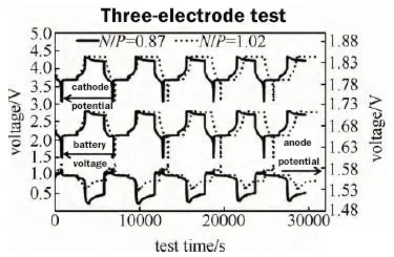 Monitoring of cathode and anode potential of two NP ratio batteries