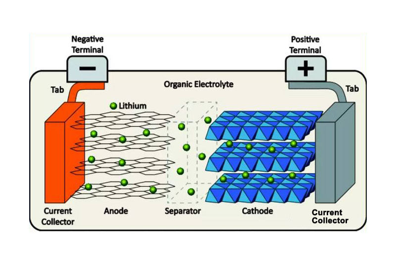 Multi-scale design and composite means will contribute to the development of high-performance fast charging lithium ion battery