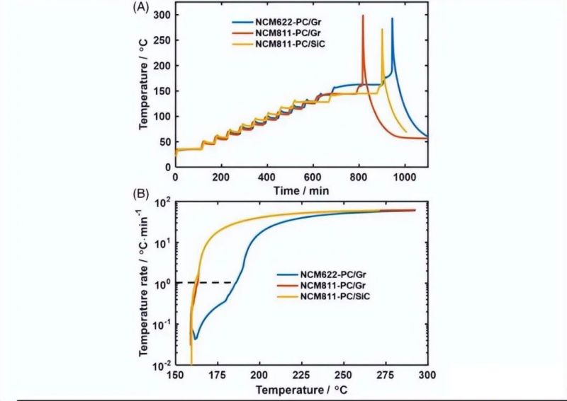 NCM811 has worse thermal stability than NCM622