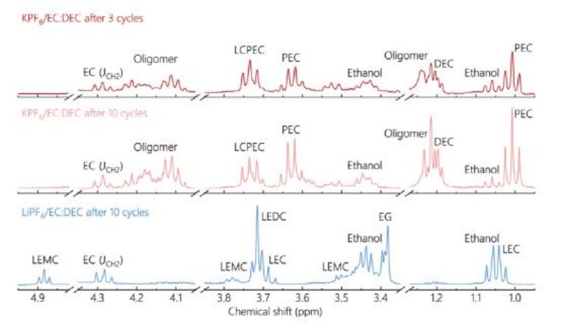 NMR spectra of SEI in KPF6ECDEC electrolyte after 3 cycles and 10 cycles