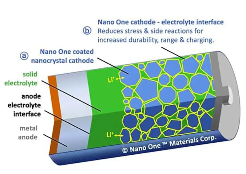 Nano anode material