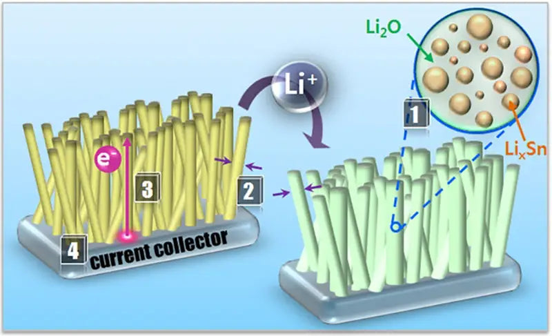 Nanowire Battery Illustration