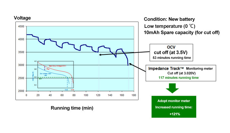 New battery with variable mixed load at low temperature