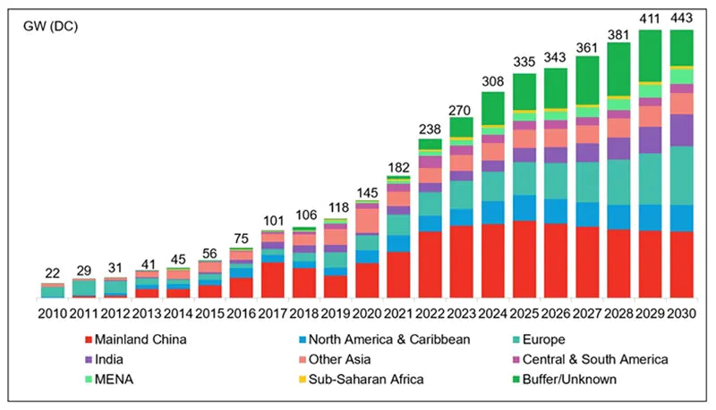 New pv installed capacity expected by 2030 (medium scenario)