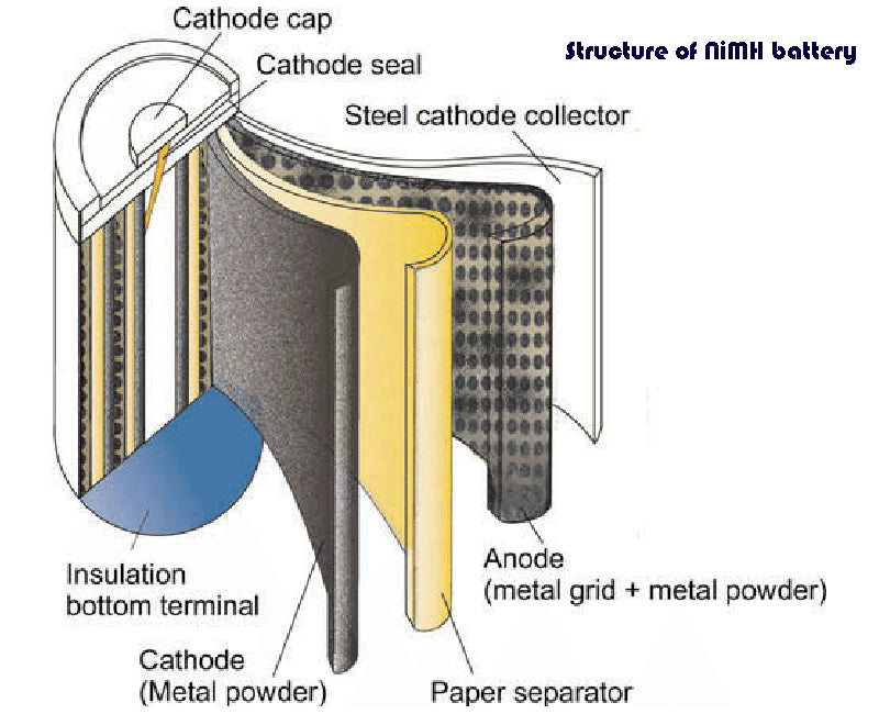 NiMH chemical batteries