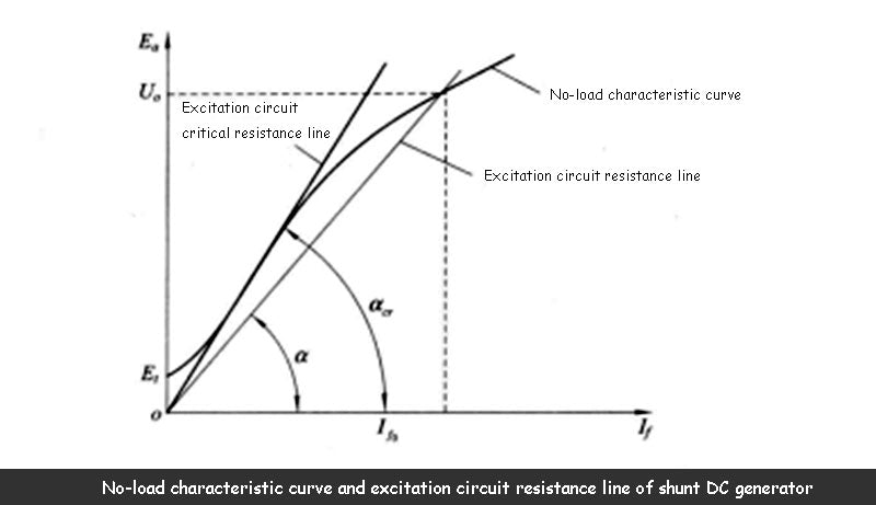 No-load characteristic curve and excitation circuit resistance line of shunt DC generator