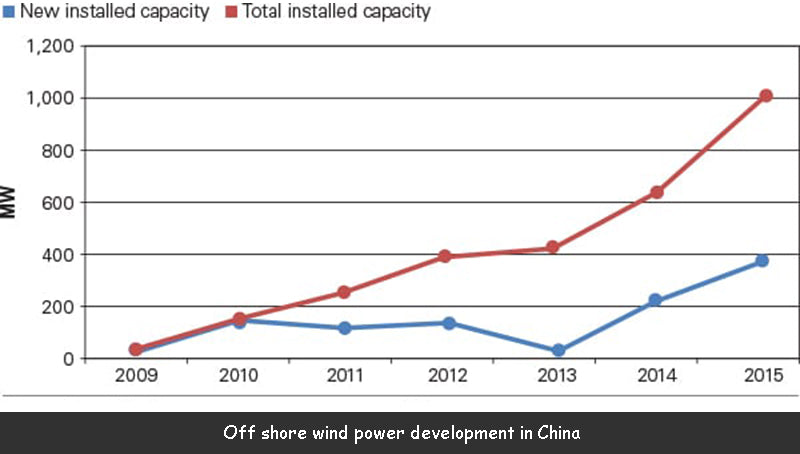 Off shore wind power development in China