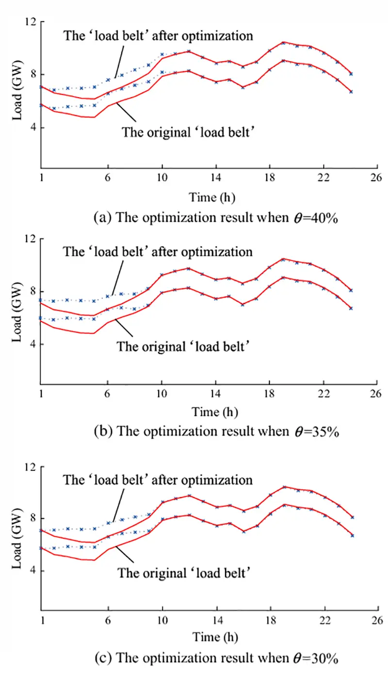 Optimization load belts of different peak valley difference indices