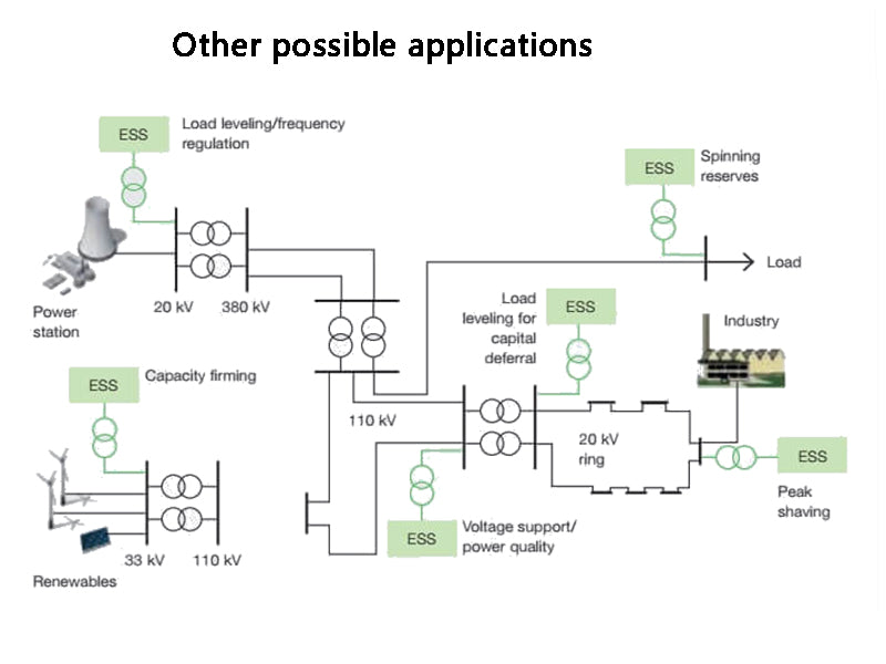Other possible applications