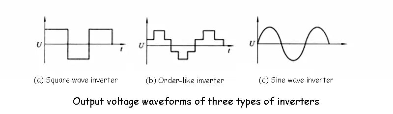 Output voltage waveforms of three types of inverters