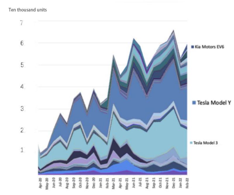 Overall sales pattern of electric vehicles in the United States