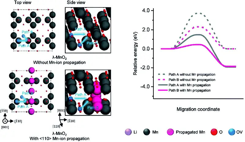 Oxygen vacancy in lithium iron battery