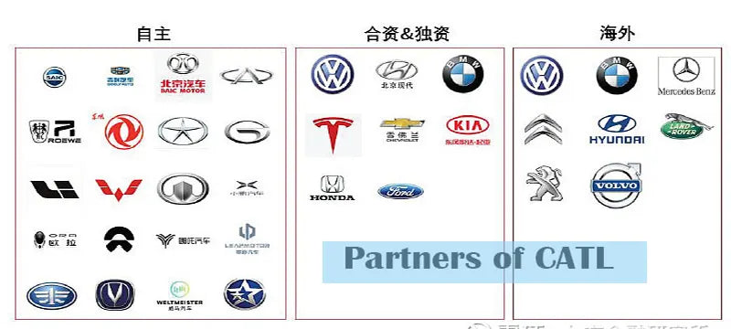 Partners of CATL