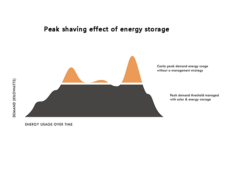 Peak shaving effect of energy storage