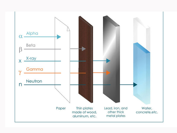 Penetration ability of various rays