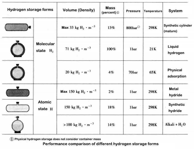 Performance comparison of different hydrogen storage forms