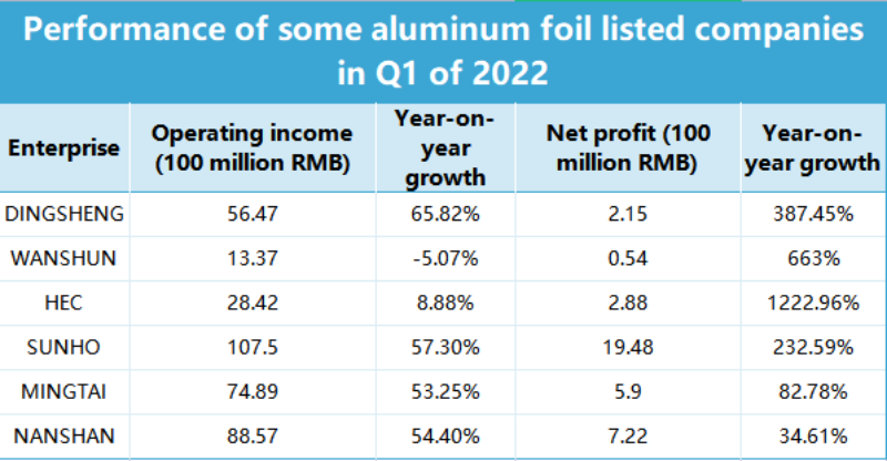 Performance of some aluminum foil listed companies in Q1 of 2022