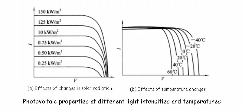 Photovoltaic properties at different light intensities and temperatures