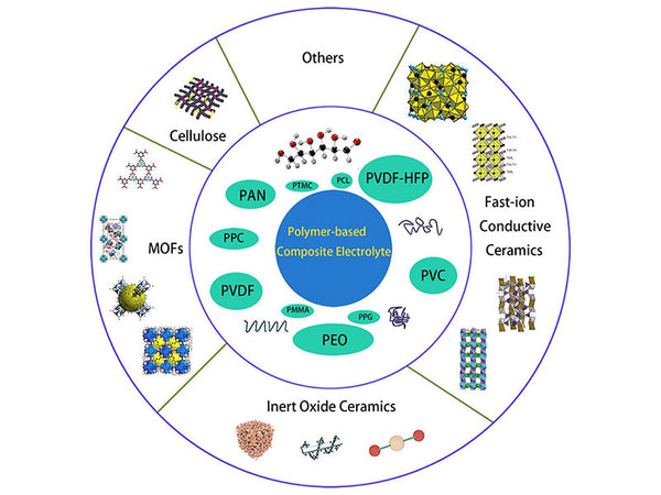 Polymer-Based Composite Electrolytes for Lithium Batteries